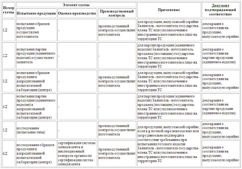 Схема декларирования гост