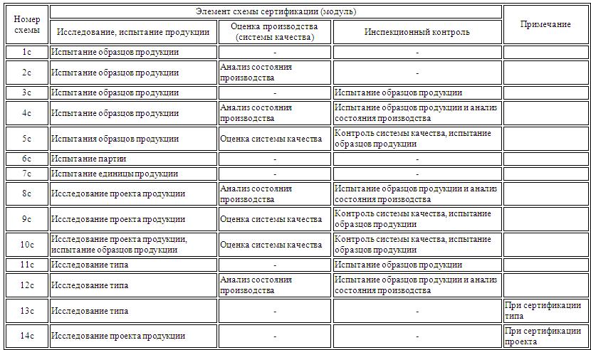 Схема сертификации 2а